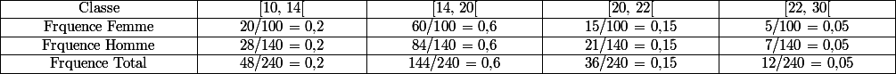 \setlength{\tabcolsep}{1cm} \begin{tabular}{|c |c |c |c |c|} \hline Classe & [10, 14[ & [14, 20[ & [20, 22[ & [22, 30[ \\ \hline Frquence Femme & 20/100 = 0,2 & 60/100 = 0,6 & 15/100 = 0,15 & 5/100 = 0,05\\ \hline Frquence Homme & 28/140 = 0,2 & 84/140 = 0,6 & 21/140 = 0,15 & 7/140 = 0,05 \\ \hline Frquence Total & 48/240 = 0,2 & 144/240 = 0,6 & 36/240 = 0,15 & 12/240 = 0,05 \\ \hline \end{tabular}